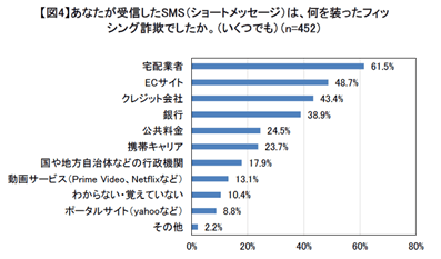 あなたが受信したSMSは、何を装ったフィッシング詐欺でしたか