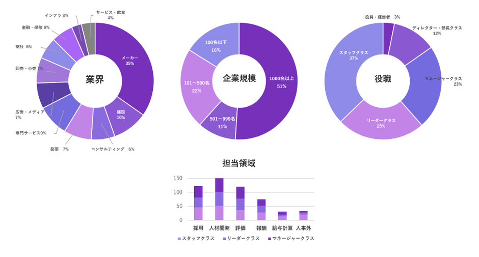 受講者属性