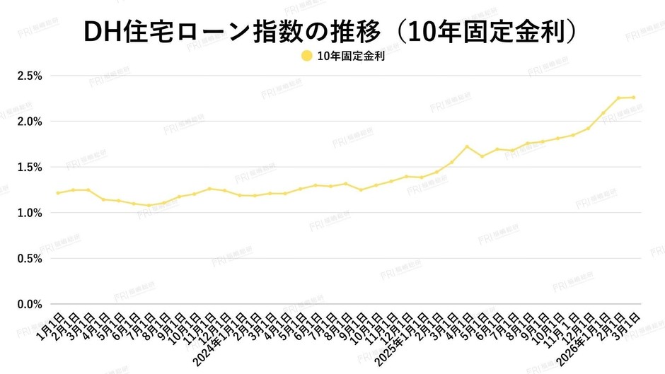 出典：ホームローンドクター（株）