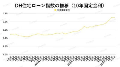 出典：ホームローンドクター（株）
