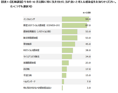 図表1：【医師調査】