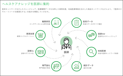 ＜図2. 医師にヘルスケアナレッジを集約(2021年度3月期Q2決算説明資料より)＞
