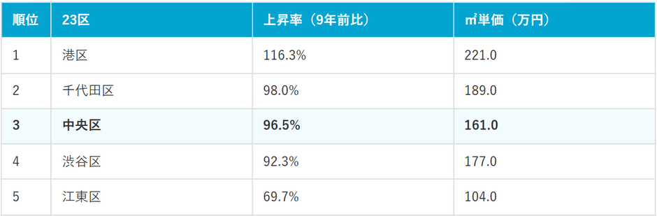 東京23区価格上昇率ランキング上位5位