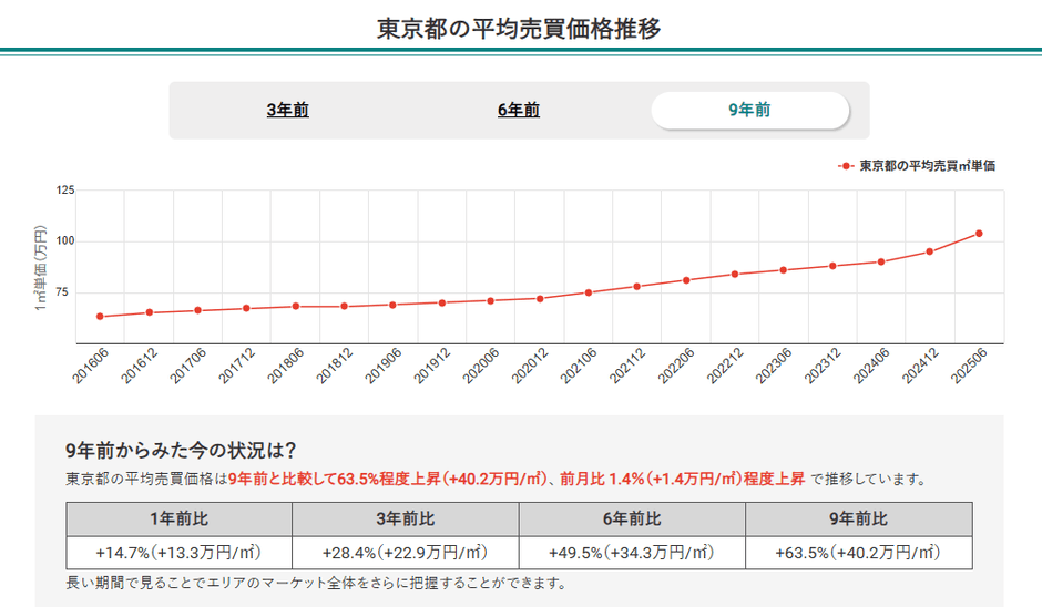 東京都の平均売買価格推移（マンションナビ）