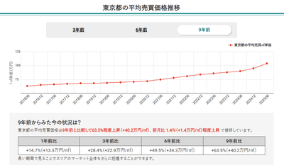 東京都の平均売買価格推移（マンションナビ）