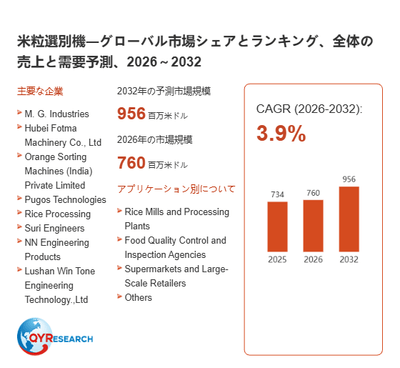 上記の図表／データは、QYResearchの最新レポート「米粒選別機―グローバル市場シェアとランキング、全体の売上と需要予測、2026～2032」から引用されています。