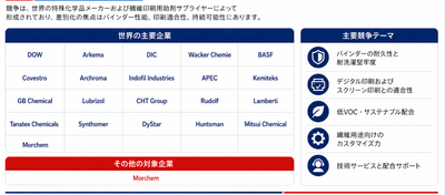 図：世界の繊維印刷顔料インクバインダーの競争環境と主要企業