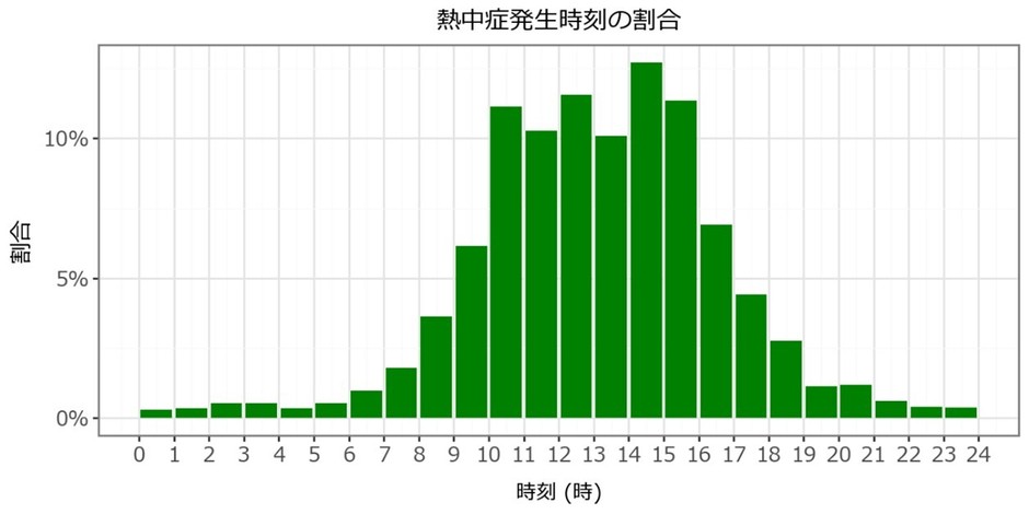発生時間帯