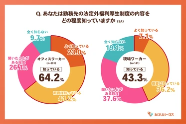 ＜福利厚生に関する意識調査＞ 働き方で異なる「福利厚生の届き方」 現場ワーカーの約半数が“利用ゼロ” 一方で利用者の8割超が“役立つ”と実感！