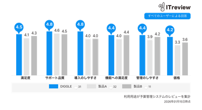 ITreviewの「予算管理システム」カテゴリに所属する製品のうち、レビュー数上位3つの比較表