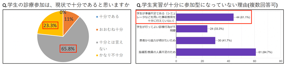 ▲出典：医道審議会 「診療参加型臨床実習推進のためのアンケート調査結果」