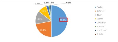 図6. デジタル給与の受け取りを希望する決済サービス(単一回答)