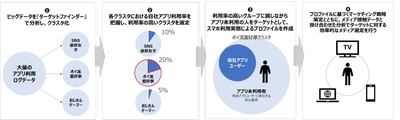 大規模なスマホアプリの利用ログから、見込顧客を発見　 マーケティング計画支援サービス「Loyal-U Finder」(β版)を開発