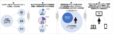 分析の手順例