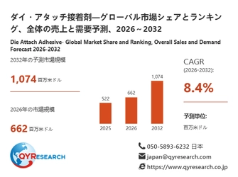 ダイ・アタッチ接着剤市場分析レポート：2026年662百万米ドル規模、成長率8.4%推移