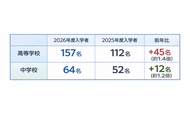 地方私立高校で入学者急増（前年比1.4倍）、県外4割
寮教育・アントレ教育など実践的な学びに注目