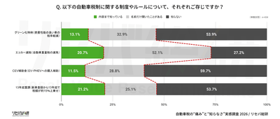 Q. 以下の自動車税制に関する制度やルールについて、それぞれご存じですか？