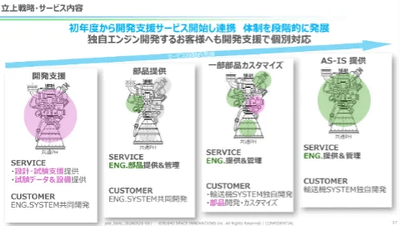 SUIHO SPACE INNOVATIONSは、事業展開のロードマップを4段階で描いている。現在は「開発支援」を経て「部品提供」のフェーズに。今年中に顧客要件に合わせたベースエンジンのカスタマイズ提供へ移行。成熟後は「そのまま使える」標準化エンジンの一括提供を目指す（画像提供：SUIHO SPACE INNOVATIONS）