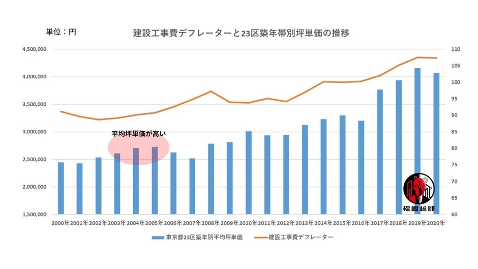 出典：福嶋総研が国土交通省のデータを参照して作成