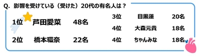 影響を受けている（受けた）20代の有名人は？