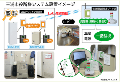三浦市役所様システム設置イメージ