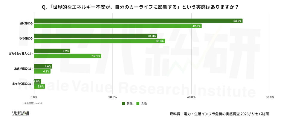 Q. 「世界的なエネルギー不安が、自分のカーライフに影響する」という実感はありますか？(男女別)
