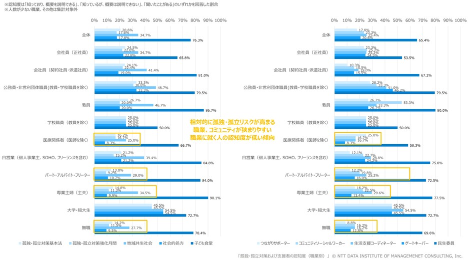 【図表3】　孤独・孤立対策および支援者の認知度(職業別)
