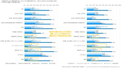 【図表3】　孤独・孤立対策および支援者の認知度(職業別)
