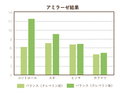 ストレス実験(アミラーゼ測定結果)