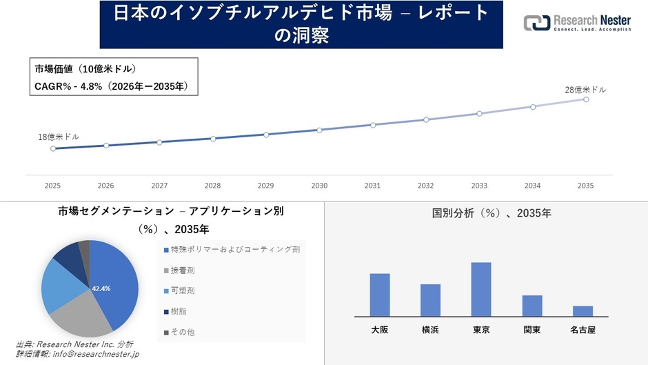 日本のイソブチルアルデヒド市場