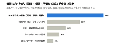 株式会社Co-Labo AI、生成AI導入は"チャット止まり"―AI博覧会 Fukuoka 2026の当社ブースに寄せられた相談を分析、約4割が図面・帳票・見積など紙と手作業の業務に課題