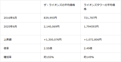 表3：2016年6月と2025年6月比較ザ・ライオンズ・ライオンズタワー平均価格（2026年1月マンションナビ調べ）※金額の単位は「円/平米」