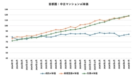1億円を超えると売れにくい？　首都圏中古マンションで進む価格帯別の二極化