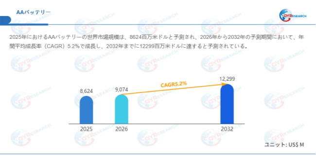 上記データはQYResearchのレポートに基づいています:「AAバッテリー―グローバル市場シェアとランキング、全体の売上と需要予測、2026~2032」。Email:japan@qyresearch.com