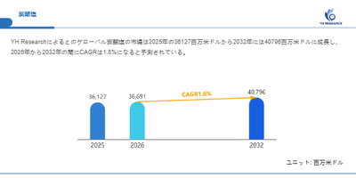 上記の図表／データは、YHResearchの最新レポート「グローバル炭酸塩のトップ会社の市場シェアおよびランキング 2026」から引用されています。