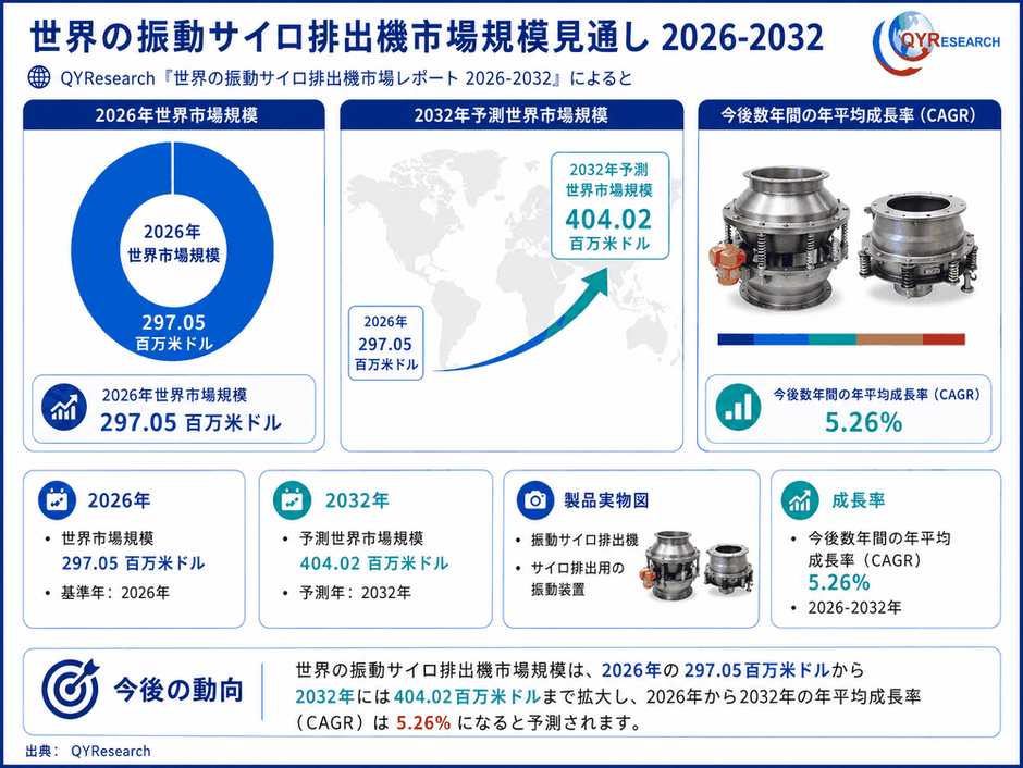 出典:QYResearch「世界の振動サイロ排出機市場調査レポート 2026-2032」