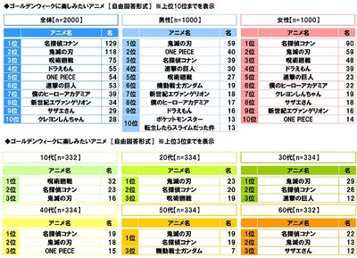 ゴールデンウィークに楽しみたいアニメ