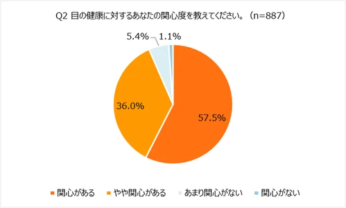 目のケア実践率は半数未満！オレンジページ「ほぼ1000人にききました」が調査結果を発表。～7割超が目の気になる症状あり～