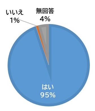 近年、自然災害が増えていると思いますか?