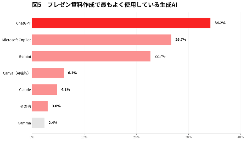 【図5：プレゼン資料作成で最もよく使用している生成AI】