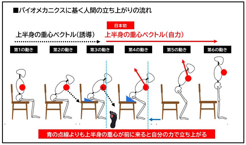 立ち上がりの流れ