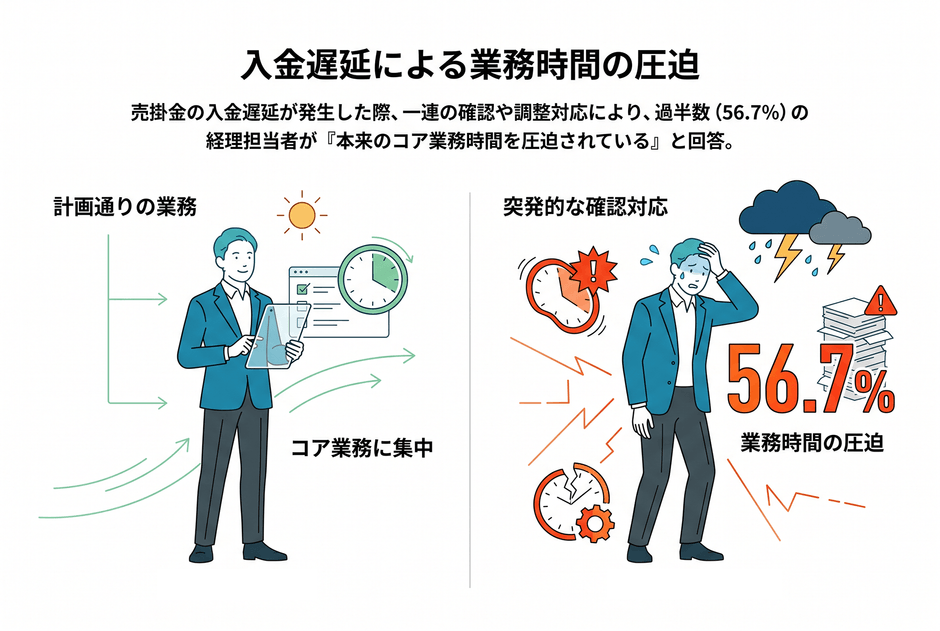 入金遅延による業務時間の圧迫