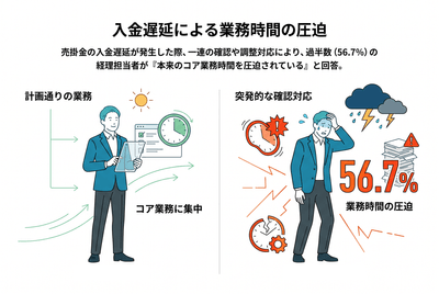 入金遅延による業務時間の圧迫