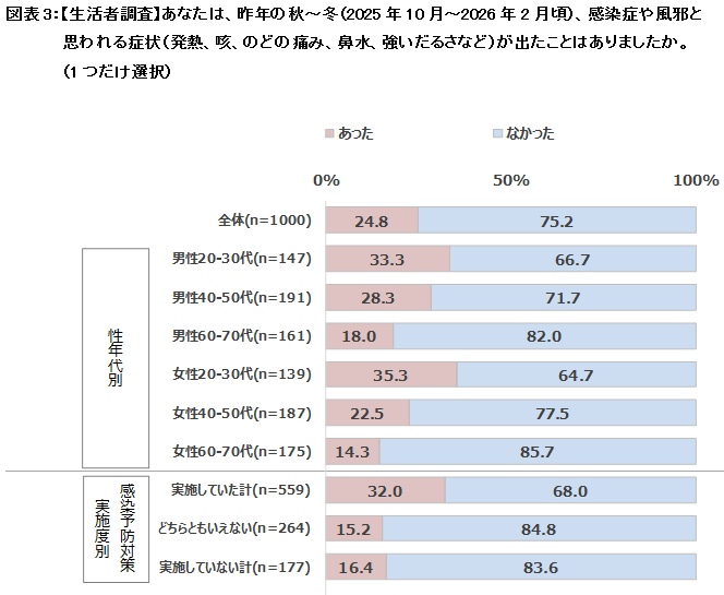 図表3：【生活者調査】