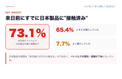 【調査】来日前に日本製品の購入経験あり73.1%（ときどき65.4%／よく7.7%）