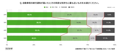 5月末は自動車税納付時期【自動車税に関する実態・実感調査】 自動車税、約9割が知識不足で“知らないまま払っている”実態を公開