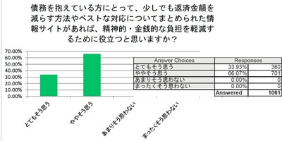 債務整理がまとめられた情報サイトは役立つか？