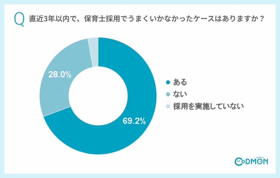 Q2 直近3年以内で、保育士採用でうまくいかなかったケース(早期退職やトラブル等)はありますか？