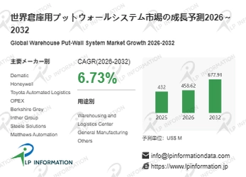 倉庫用プットウォールシステム調査レポート：市場規模、シェア、動向、予測2026-2032