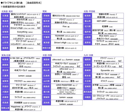 ドライブ中によく聴く曲(都道府県別)